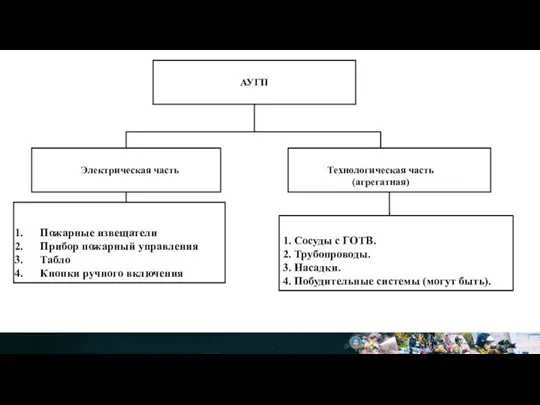 АУГП Электрическая часть Технологическая часть (агрегатная) 1. Сосуды с ГОТВ. 2. Трубопроводы.