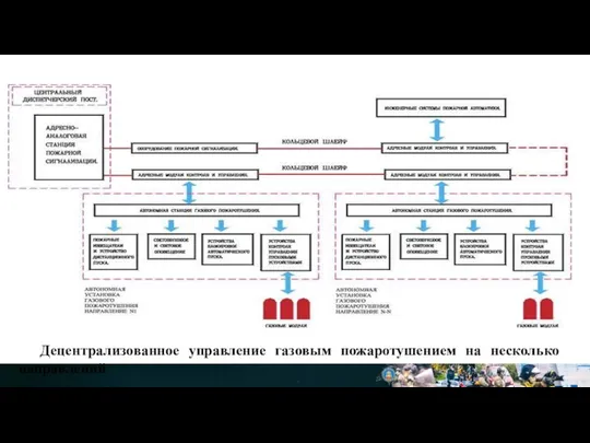 Децентрализованное управление газовым пожаротушением на несколько направлений