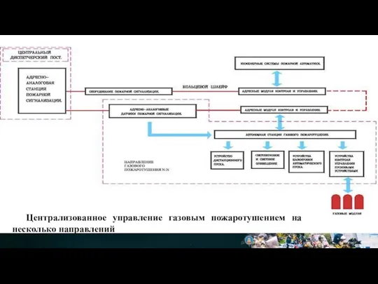 Централизованное управление газовым пожаротушением на несколько направлений