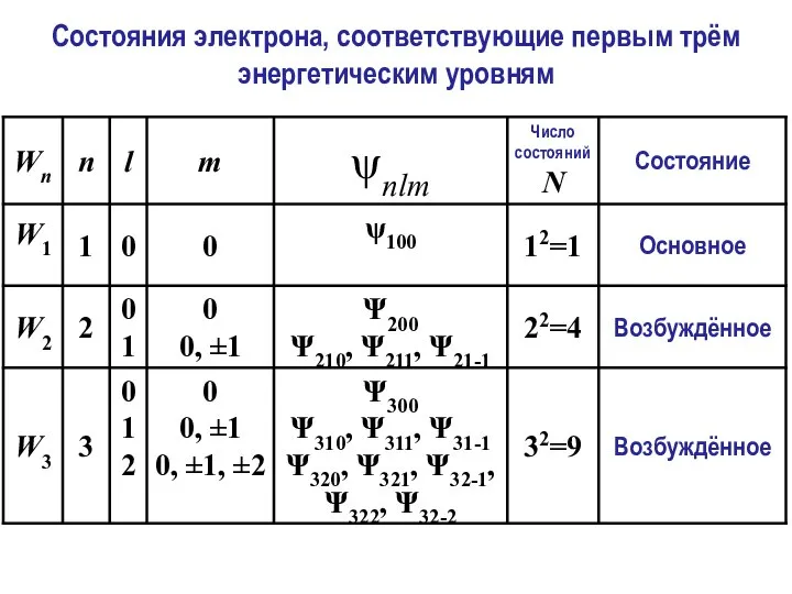 Состояния электрона, соответствующие первым трём энергетическим уровням