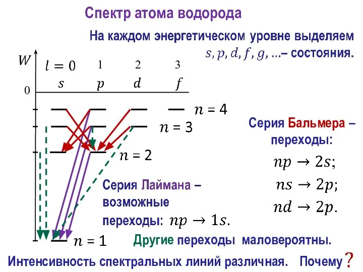 Спектр атома водорода Серия Бальмера – переходы: Интенсивность спектральных линий различная. Другие переходы маловероятны.