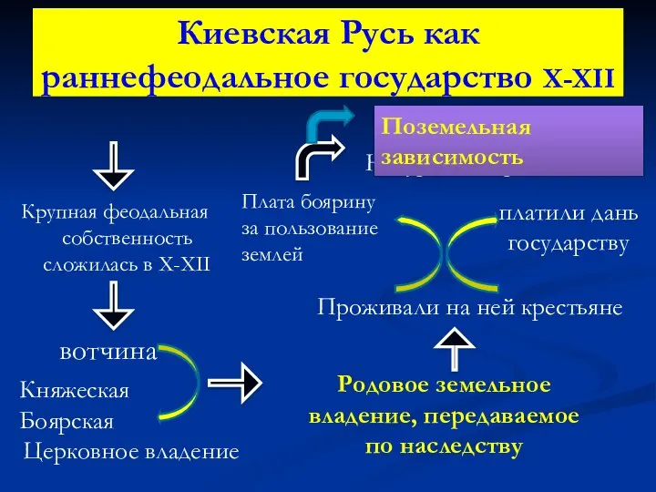 Киевская Русь как раннефеодальное государство X-XII Крупная феодальная собственность сложилась в X-XII