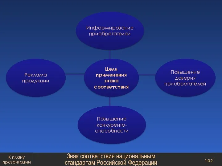 Знак соответствия национальным стандартам Российской Федерации К плану презентации