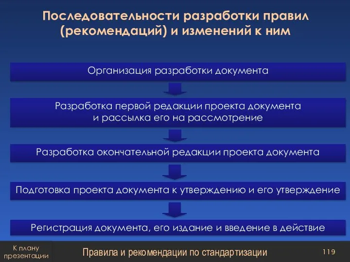 Последовательности разработки правил (рекомендаций) и изменений к ним Регистрация документа, его издание