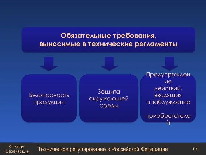 Обязательные требования, выносимые в технические регламенты Защита окружающей среды Предупреждение действий, вводящих