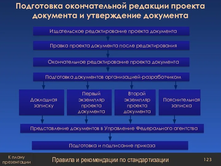 Подготовка окончательной редакции проекта документа и утверждение документа Правила и рекомендации по стандартизации К плану презентации