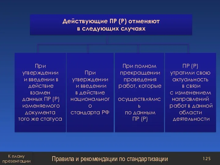 Правила и рекомендации по стандартизации К плану презентации