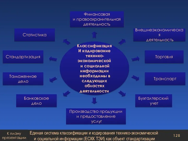 Классификация И кодирование технико-экономической и социальной информации необходимы в следующих областях деятельности