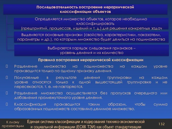 Правила построения иерархической классификации Разделение множества на подмножества на каждом уровне производится