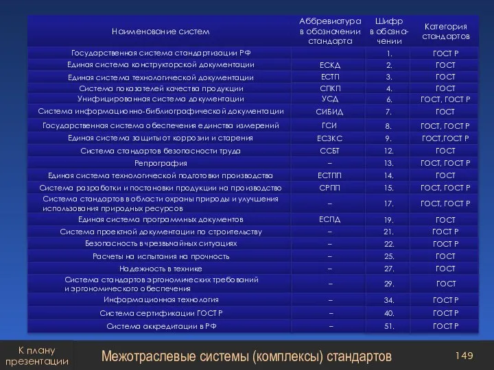 Межотраслевые системы (комплексы) стандартов К плану презентации