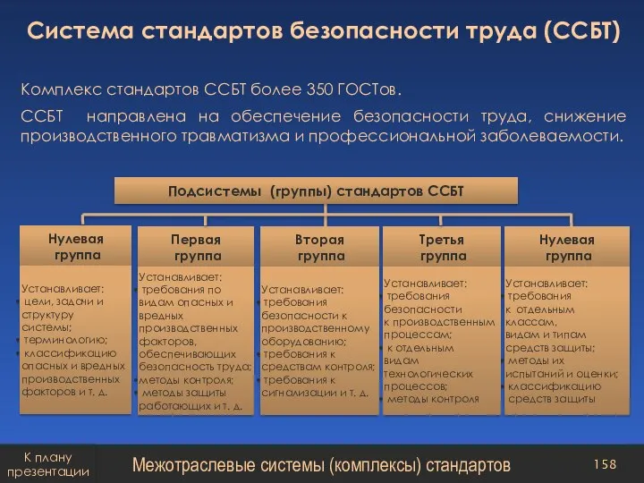 Система стандартов безопасности труда (ССБТ) Комплекс стандартов ССБТ более 350 ГОСТов. ССБТ