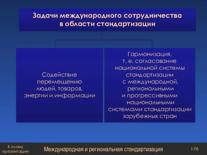 Международная и региональная стандартизация К плану презентации