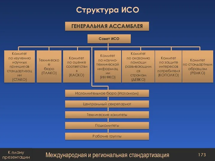 Структура ИСО Международная и региональная стандартизация К плану презентации