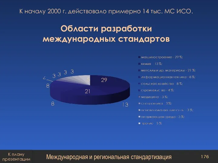 К началу 2000 г. действовало примерно 14 тыс. МС ИСО. Области разработки