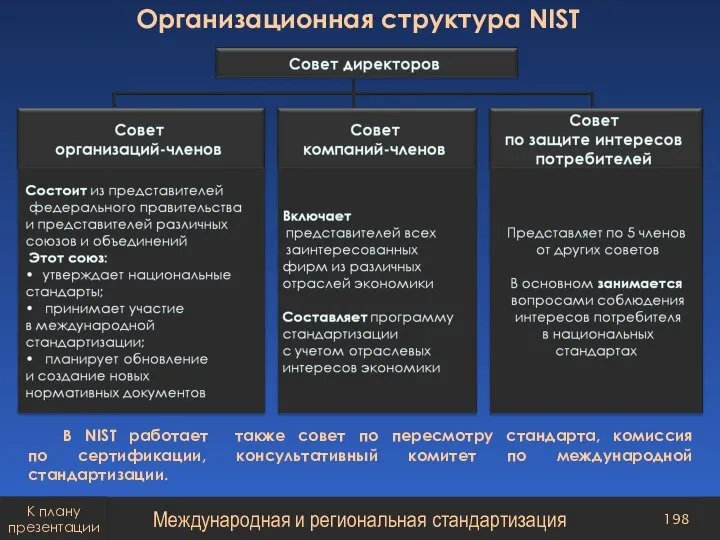 Организационная структура NIST В NIST работает также совет по пересмотру стандарта, комиссия