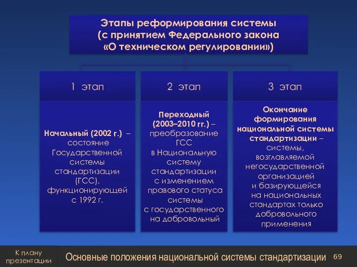 Основные положения национальной системы стандартизации К плану презентации