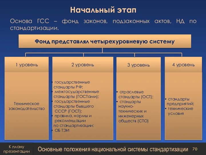 Начальный этап Основа ГСС – фонд законов, подзаконных актов, НД по стандартизации.