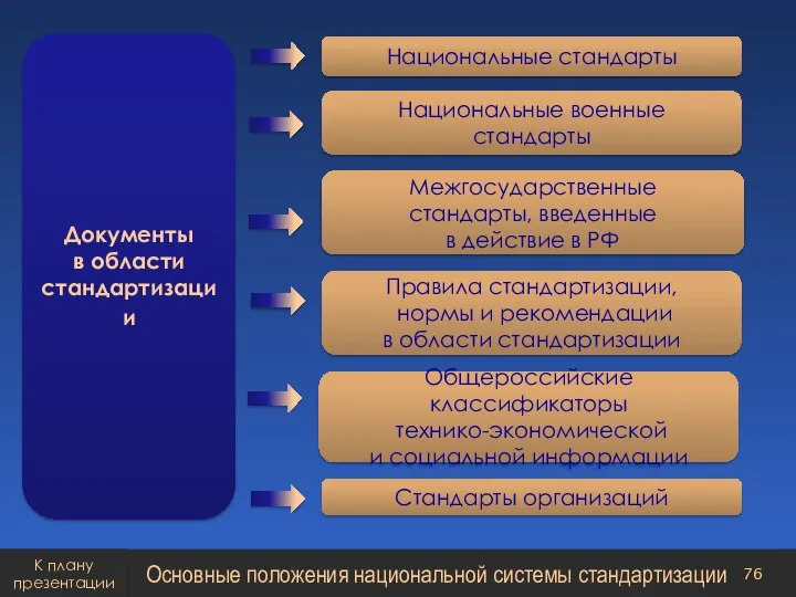 Документы в области стандартизации Национальные стандарты Национальные военные стандарты Межгосударственные стандарты, введенные