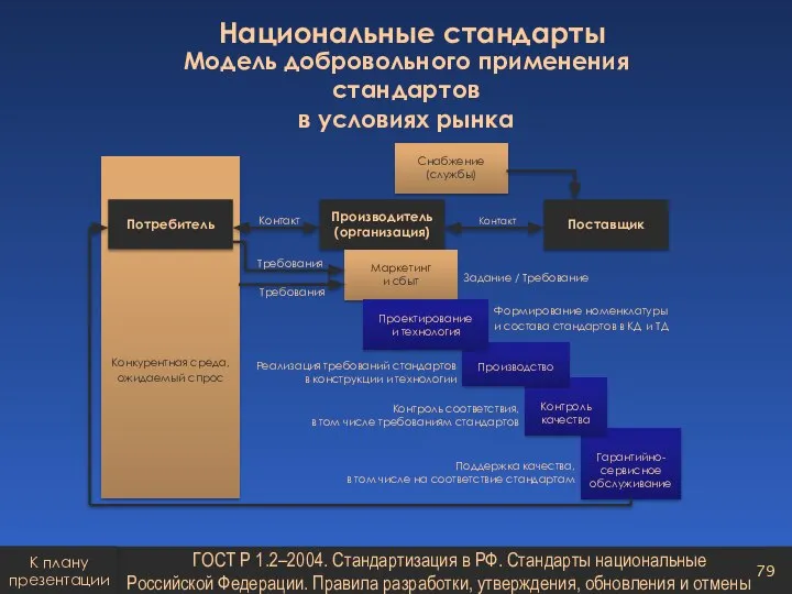 Национальные стандарты Модель добровольного применения стандартов в условиях рынка ГОСТ Р 1.2–2004.