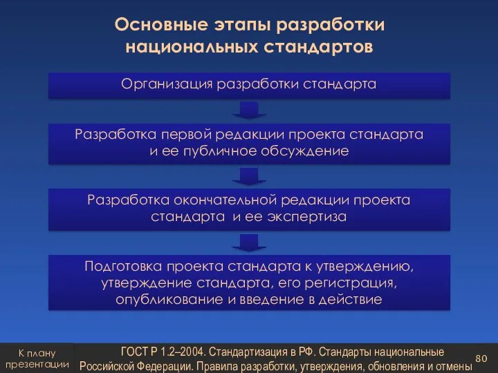 Основные этапы разработки национальных стандартов ГОСТ Р 1.2–2004. Стандартизация в РФ. Стандарты
