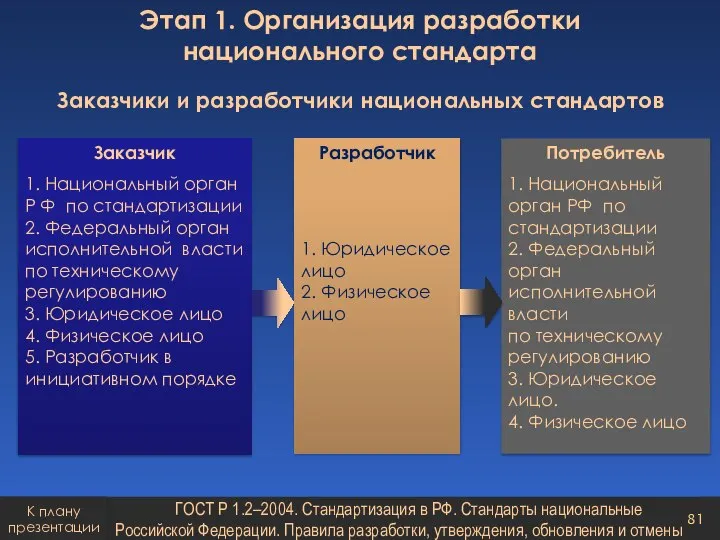 Заказчики и разработчики национальных стандартов Этап 1. Организация разработки национального стандарта ГОСТ