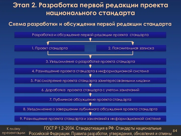 Схема разработки и обсуждения первой редакции стандарта Этап 2. Разработка первой редакции