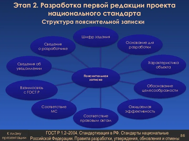 Структура пояснительной записки Этап 2. Разработка первой редакции проекта национального стандарта ГОСТ