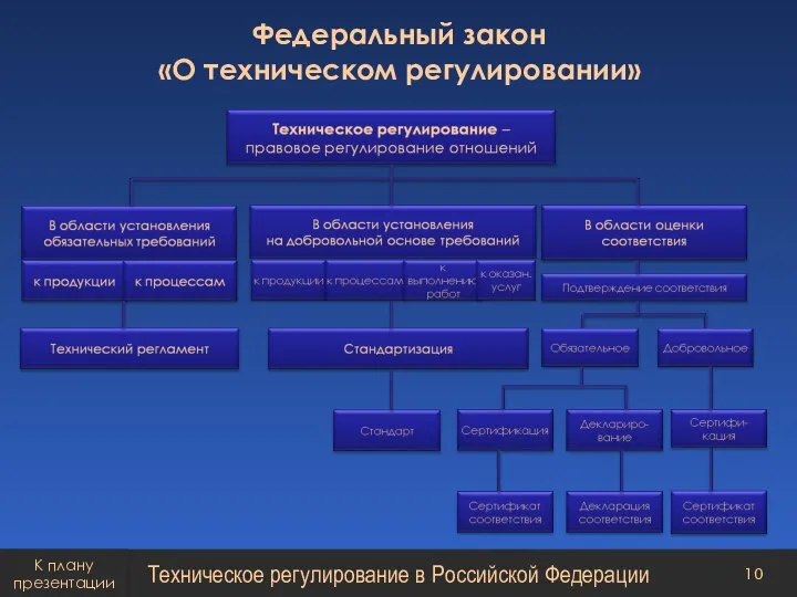 Техническое регулирование в Российской Федерации Федеральный закон «О техническом регулировании» К плану презентации