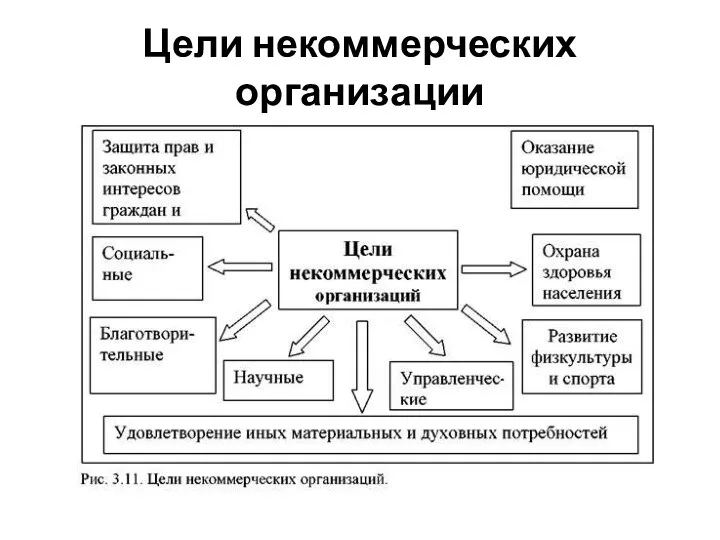 Цели некоммерческих организации