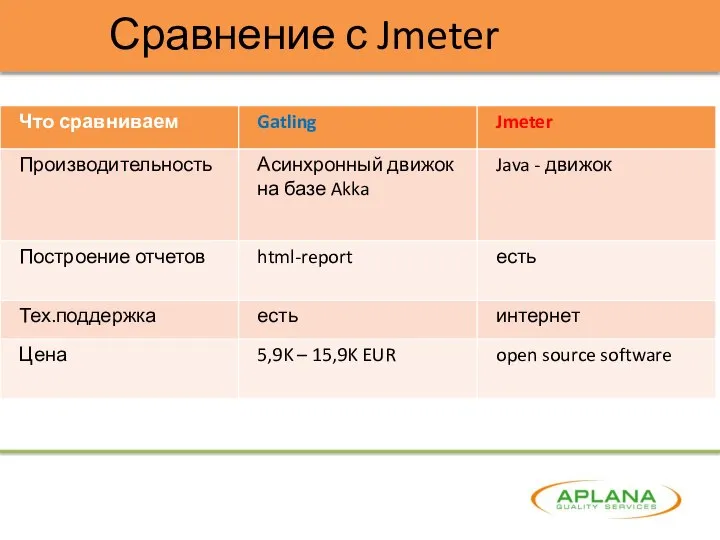 Сравнение с Jmeter