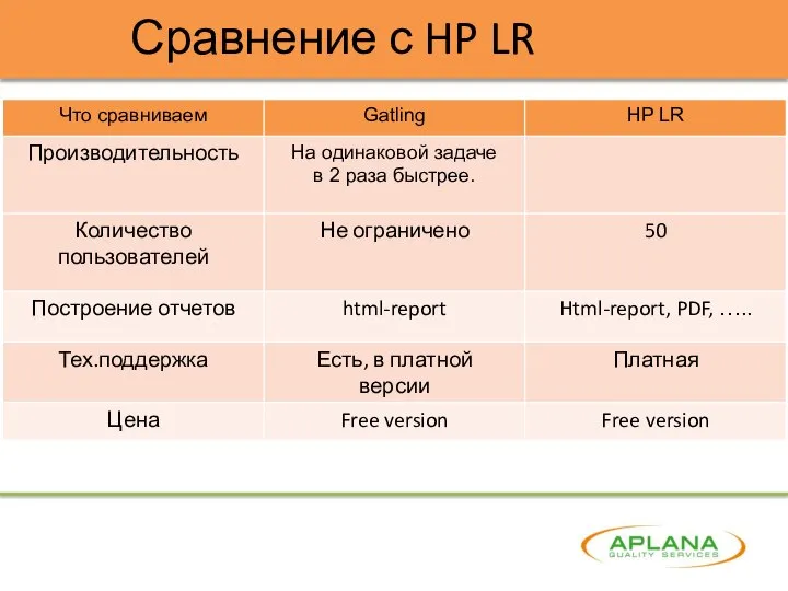 Сравнение с HP LR