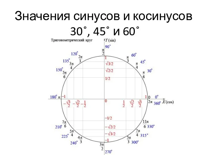 Значения синусов и косинусов 30˚, 45˚ и 60˚