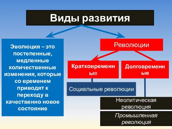 Виды развития Эволюция – это постепенные, медленные количественные изменения, которые со временем