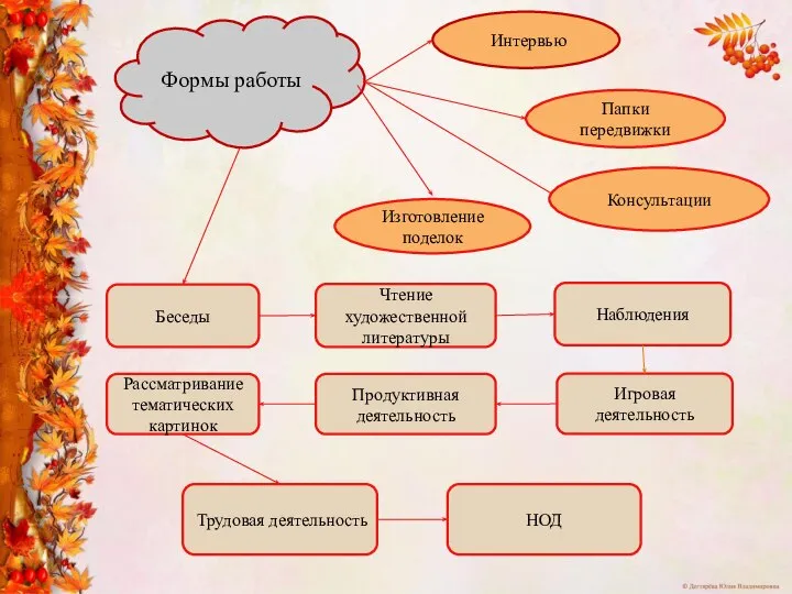 Формы работы Интервью Папки передвижки Консультации Изготовление поделок Беседы Чтение художественной литературы
