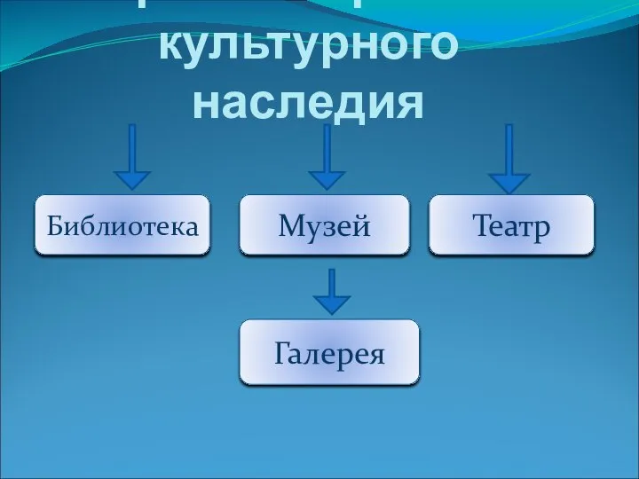 Формы сохранения культурного наследия Библиотека Музей Театр Галерея