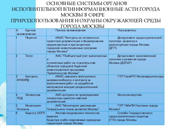 ОСНОВНЫЕ СИСТЕМЫ ОРГАНОВ ИСПОЛНИТЕЛЬНОЙ ВЛИНФОРМАЦИОННЫЕ АСТИ ГОРОДА МОСКВЫ В СФЕРЕ ПРИРОДОПОЛЬЗОВАНИЯ И