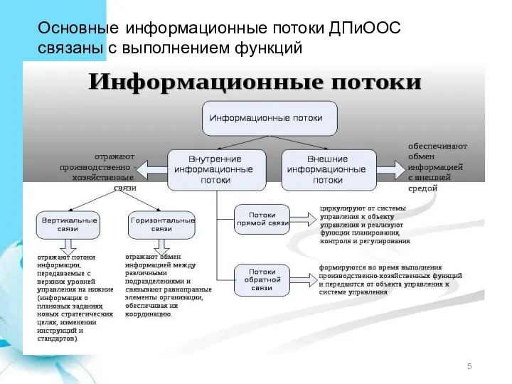 Основные информационные потоки ДПиООС связаны с выполнением функций