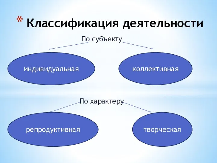 По субъекту По характеру Классификация деятельности индивидуальная коллективная репродуктивная творческая