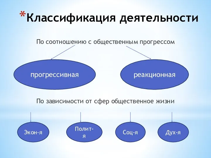 Классификация деятельности По соотношению с общественным прогрессом По зависимости от сфер общественное