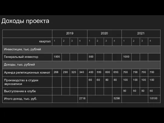 Доходы проекта