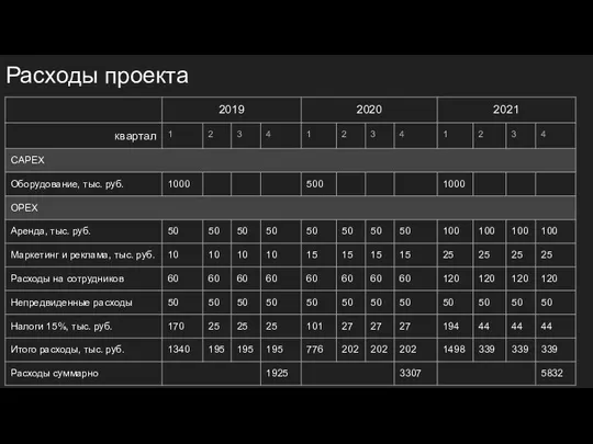 Расходы проекта