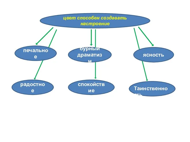 цвет способен создавать настроение печальное радостное бурный драматизм спокойствие ясность Таинственность