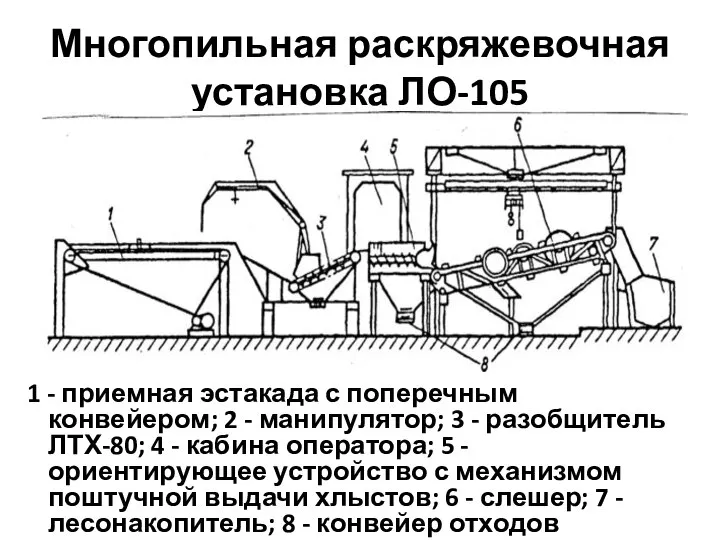 Многопильная раскряжевочная установка ЛО-105 1 - приемная эстакада с поперечным конвейером; 2