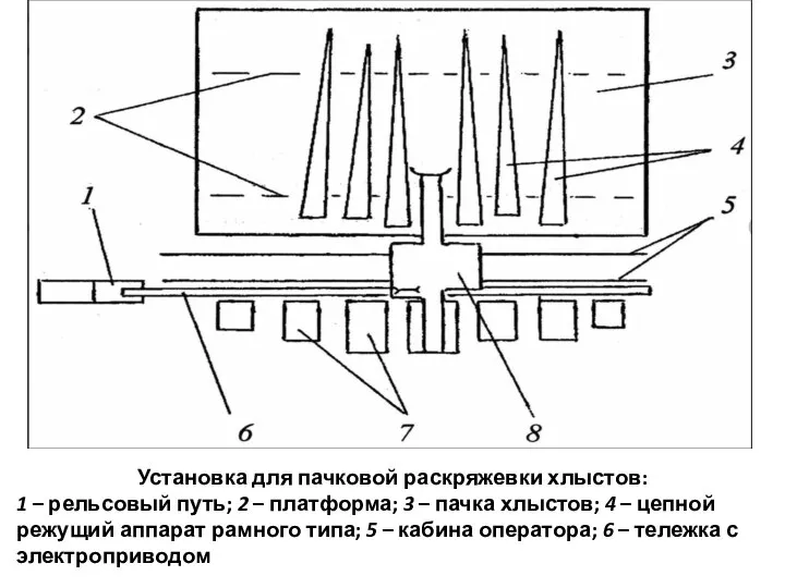 Установка для пачковой раскряжевки хлыстов: 1 – рельсовый путь; 2 – платформа;