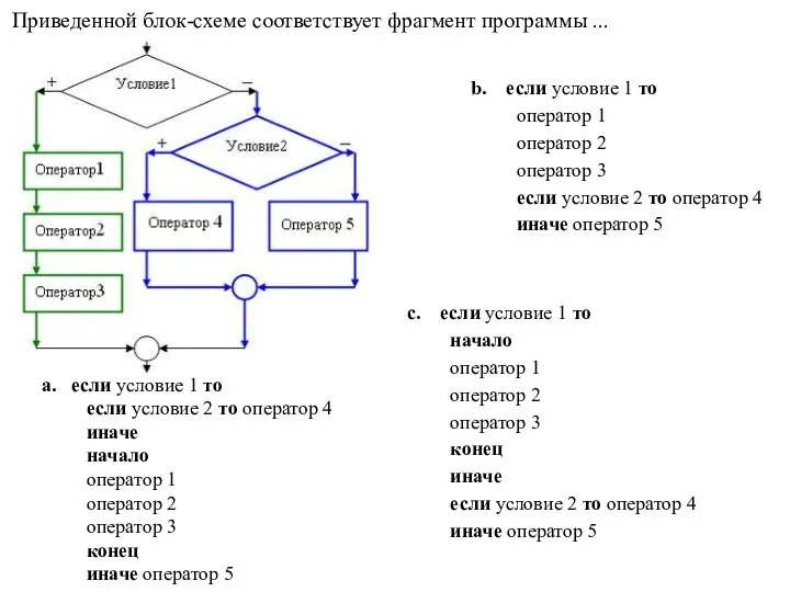 Приведенной блок-схеме соответствует фрагмент программы ... если условие 1 то оператор 1