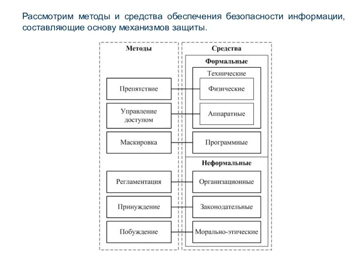 Рассмотрим методы и средства обеспечения безопасности информации, составляющие основу механизмов защиты.