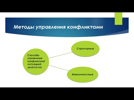 Методы управления конфликтами Способы управления конфликтной ситуацией делятся на: