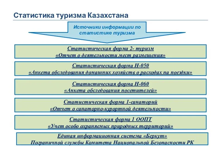 Статистика туризма Казахстана Источники информации по статистике туризма Статистическая форма 2- туризм