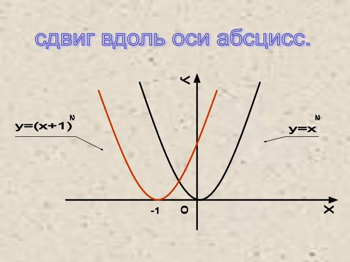У Х 0 -1 у=х 2 у=(х+1) 2 сдвиг вдоль оси абсцисс.