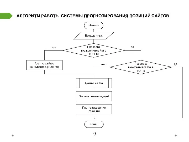 АЛГОРИТМ РАБОТЫ СИСТЕМЫ ПРОГНОЗИРОВАНИЯ ПОЗИЦИЙ САЙТОВ Начало Конец Проверка вхождения сайта в